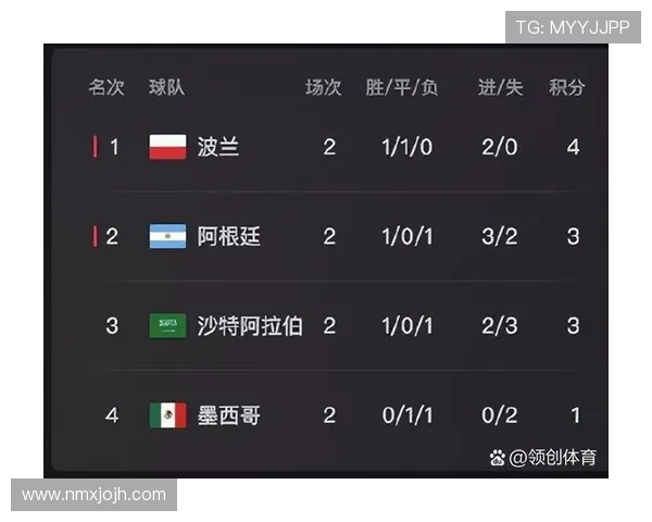2026世界杯A组净胜球排行:墨西哥+6优势登顶 2026世界杯A组净胜球排行:墨西哥+6优势登顶